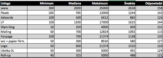 usługi marketingowe - Tabelaryczne zestawienie wyników (PLN netto)